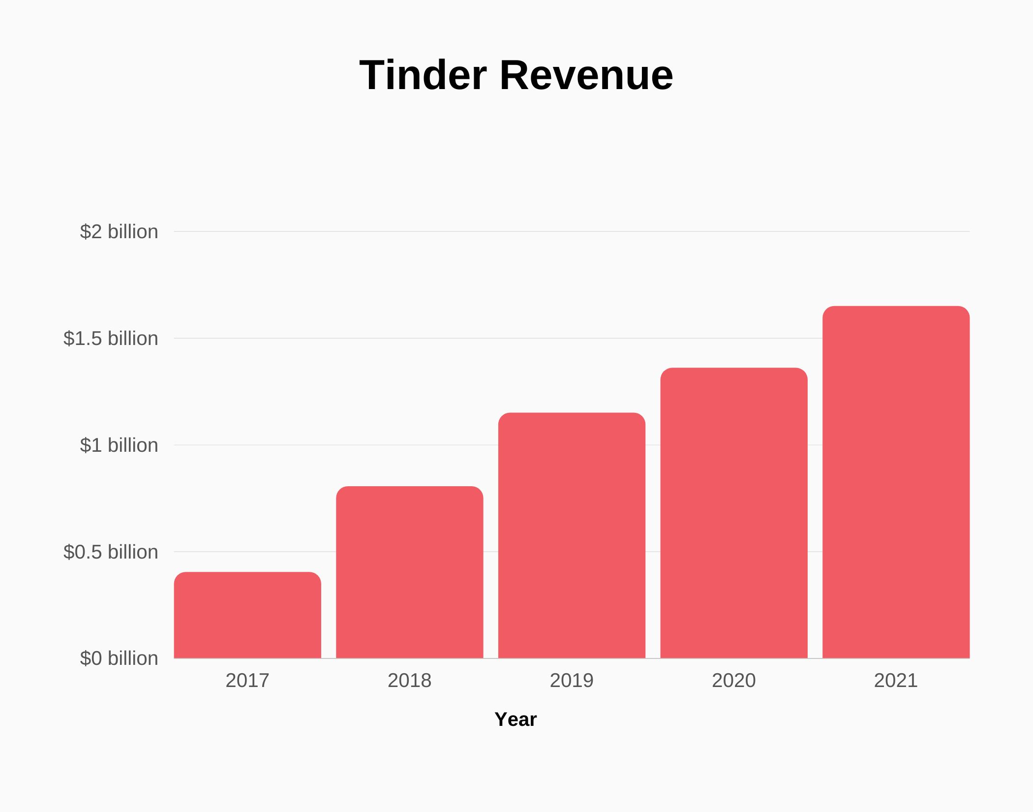 Tinder Usage and Growth Statistics (2023) SignHouse